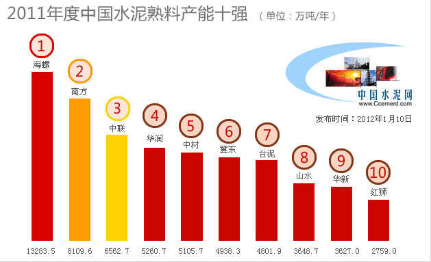 2012全國水泥熟料產(chǎn)能百強(qiáng)榜正式開啟